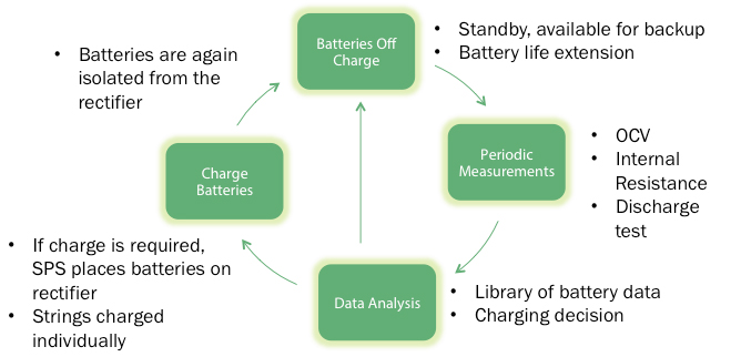 Article Part 4 of 4: Adaptive Charging: Extending Battery Life and Reducing Costs in Mission Critical Telecommunications Standby Systems