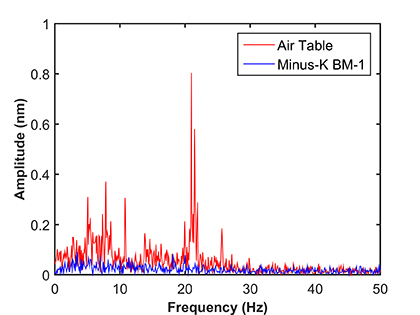 Image-1-Michigan-Tech---The-lab's-vibration-isolation-comparative-results-of-Negative-Stiffness-vs-Air-Tables