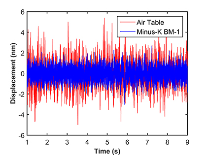 Image-2-Michigan-Tech---The-lab's-vibration-isolation-comparative-results-of-Negative-Stiffness-vs-Air-Tables