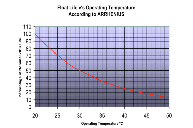 Saving Money on Cooling with Better Battery Management