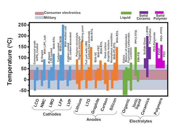 A map created by materials scientists at Rice University will help labs develop lithium-ion batteries for extreme environments. Click on the image for a larger version. Courtesy of the Ajayan Group