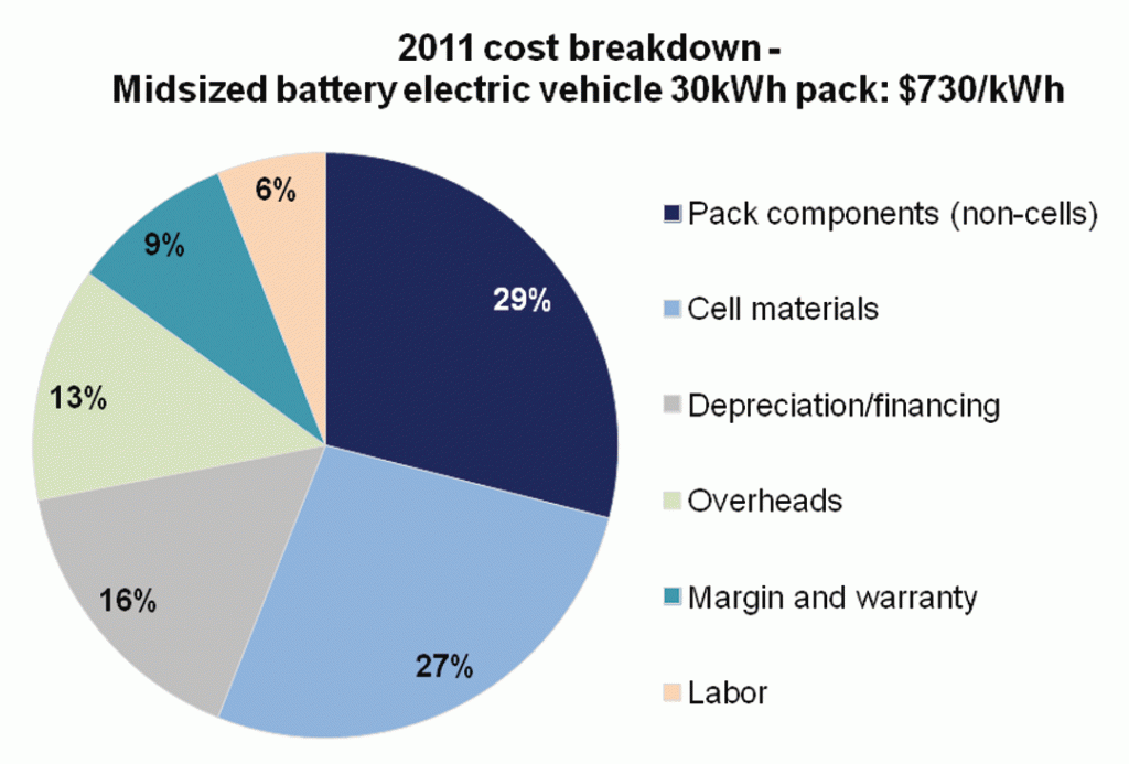 Battery Power Online Cost and Performance of Electric Vehicle Batteries