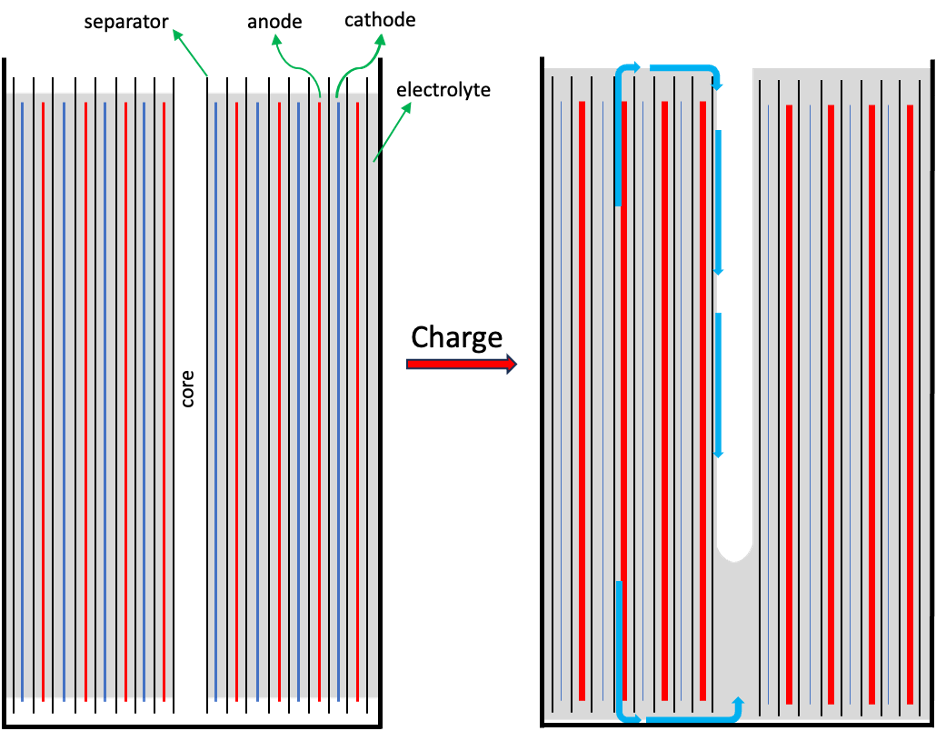 jelly roll cell with elecrolyte movement